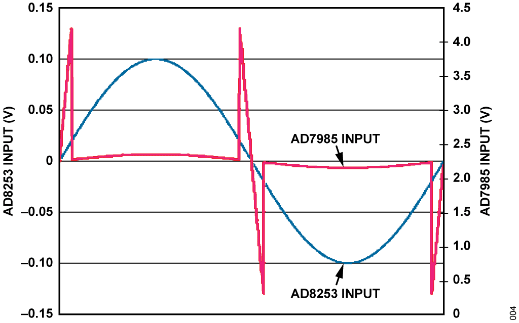 Figure 4. The Gain from the Amplifier Input to the Converter Input Is Reduced
by 100 When the Analog-to-Digital Converter Input Is Predicted to Be Outside
the Threshold Limits (Blue Line: Amplifier Input; Red Line: Converter Input.).