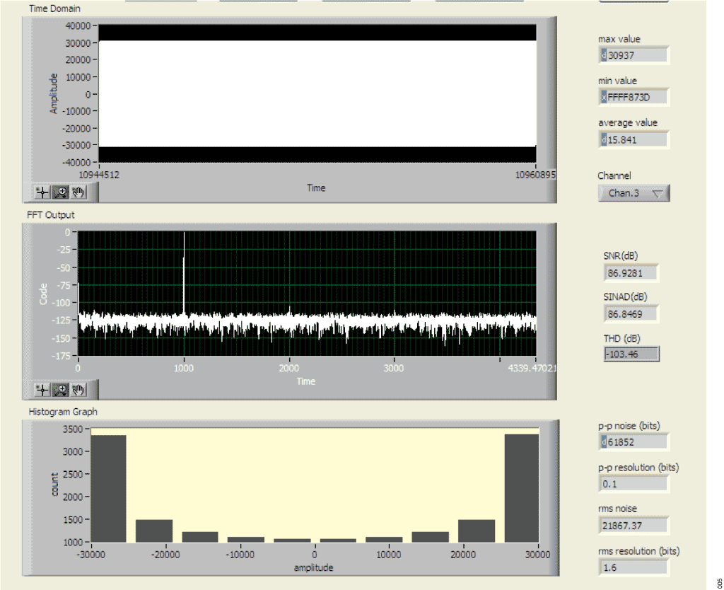 Figure 5. Response to Large-Scale 1 kHz Signal Showing 127 dB Dynamic Range.