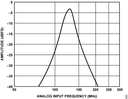 Figure 3. Pass-Band Flatness Performance vs. Frequency.