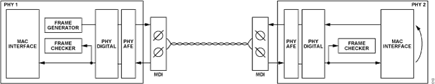Figure 11. MAC Interface Remote Loopback and External Loopback Common Use Case