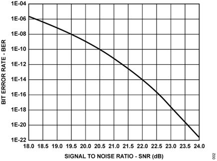 Figure 2. Statistical Relation Between SNR and BER in 10BASE-T1L