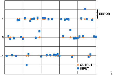 Figure 3. Error Between Ethernet PHY Slicer Input and Output