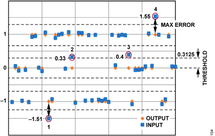 Figure 4. Maximum Slicer Input Error