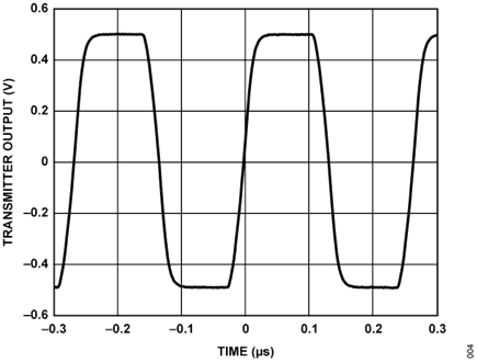 Figure 5. Differential Voltage Across MDI Port in Test Mode 1, 1.0 V p-p Transmit Level