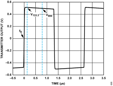 Figure 6. Differential Voltage Across MDI Port in Test Mode 2, 1.0 V p-p Transmit Level