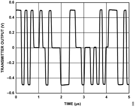 Figure 7. Differential Voltage Across MDI Port in Test Mode 3, 1.0 V p-p Transmit Level