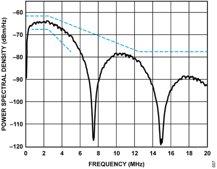 Figure 8. Power Spectral Density Measured in Test Mode 3, 1.0 V p-p Transmit Level and Limit Curves Defined by the IEEE 802.3cg-2019 Standard