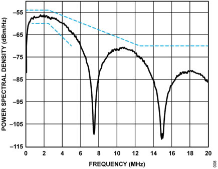 Figure 9. Power Spectral Density Measured in Test Mode 3, 2.4 V p-p Transmit Level and Limit Curves Defined by the IEEE 802.3cg-2019 Standard