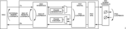 Figure 10. Loopback Modes Available on the ADIN110