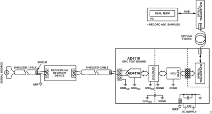 Figure 3. General EMC Test Setup.