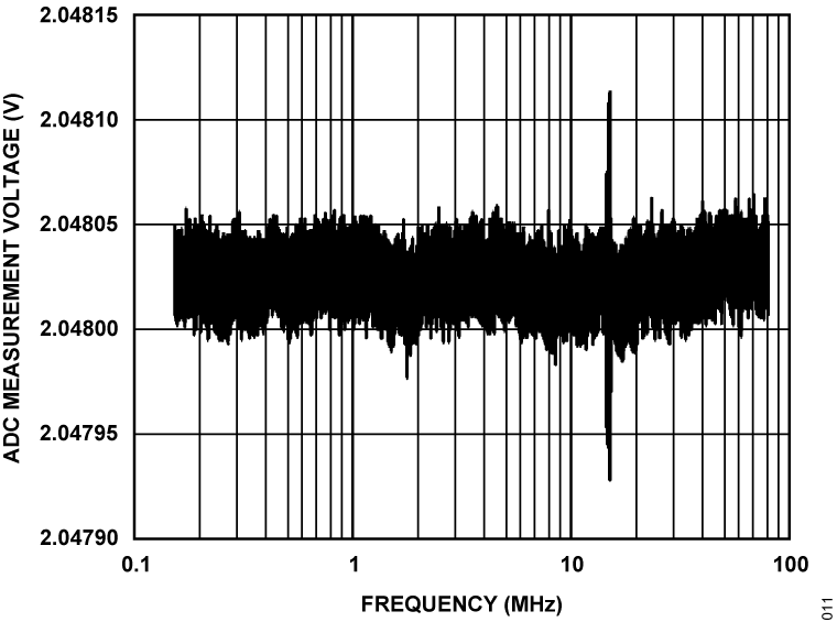 Figure 11. ADC Measurement Voltage vs. Frequency, ADCIN11 to ADCIN12 Under 10 V/m.