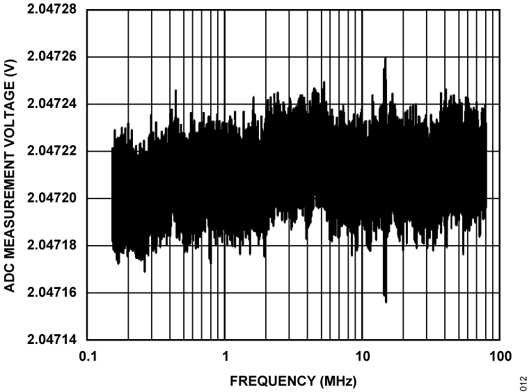 Figure 12. ADC Measurement Voltage vs. Frequency, ADCIN14 to ADCIN15 Under 10 V/m.