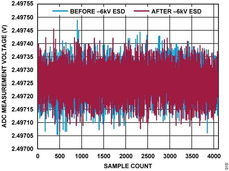 Figure 15. ADC Measurement Voltage vs. Sample Count, VIN0 Under −6 kV ESD.