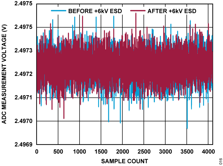 Figure 16. ADC Measurement Voltage vs. Sample Count, VIN0 During 6 kV ESD.