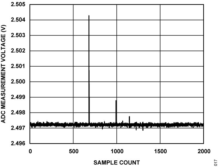Figure 17. ADC Measurement Voltage vs. Sample Count, VIN0 During −6 kV ESD.