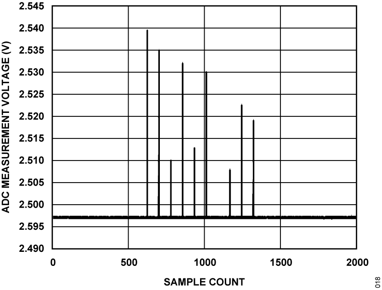 Figure 18. ADC Measurement Voltage vs. Sample Count, VIN0 During −6 kV ESD.