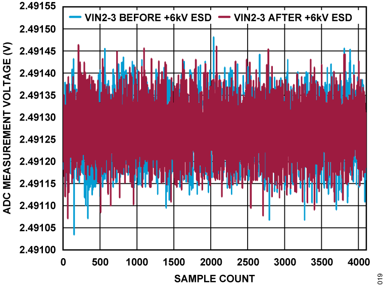 Figure 19. ADC Measurement Voltage vs. Sample Count, VIN2 to VIN3 Under 6 kV ESD.