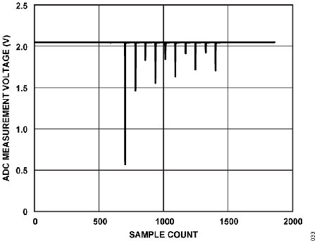 Figure 33. ADC Measurement Voltage vs. Sample Count, (ADCIN11 to ADCIN12) During 6 kV ESD.