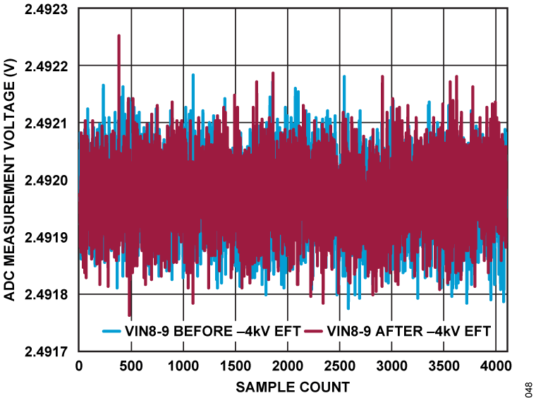 Figure 48. ADC Measurement Voltage vs. Sample Count, VIN8 to VIN9 Under −4 kV EFT.