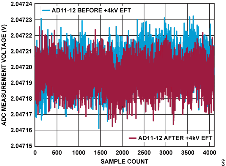Figure 49. ADC Measurement Voltage vs. Sample Count, ADCIN11 to ADCIN12 Under 4 kV EFT.