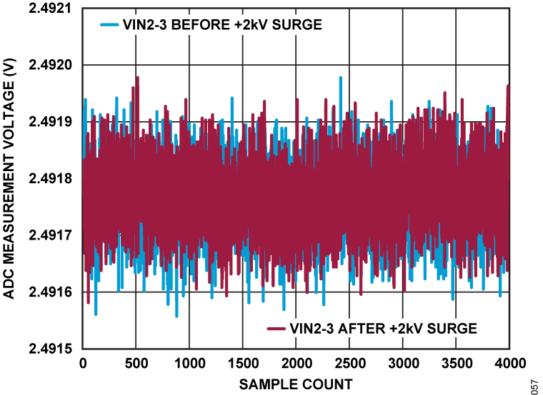Figure 57. ADC Measurement Voltage vs. Sample Count, VIN2 to VIN3 Under 2 kV Surge.