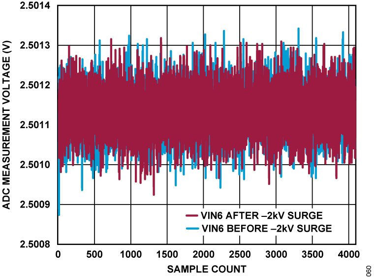 Figure 60. ADC Measurement Voltage vs. Sample Count, VIN6 Under −2 kV Surge.