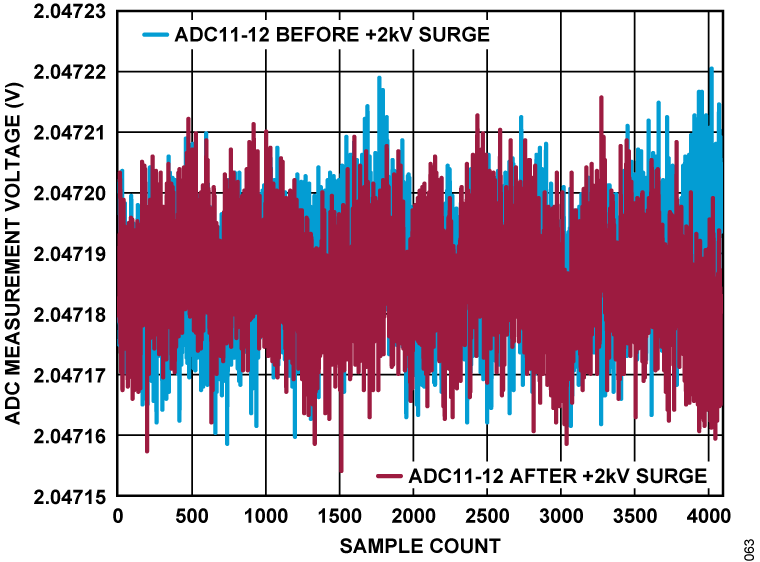 Figure 63. ADC Measurement Voltage vs. Sample Count, ADCIN11 to ADCIN12 Under 2 kV Surge.