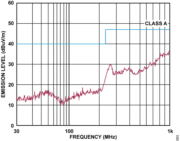 Figure 83. Emission Level vs. Frequency, Radiated Emissions, Vertical Antenna Polarization.