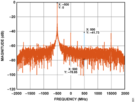 Figure 1. Illustration for the Image Frequency: A Carrier Wave Tone at −500 MHz and Its Image at 500 MHz
