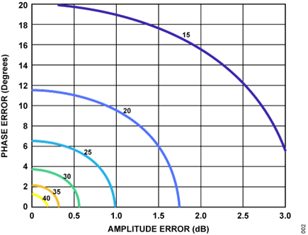 Figure 2. Contours for the IRR (in dB) vs. Gain and Phase Imbalance