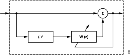 Figure 5. Complex Adaptive Digital Filter Used for QEC