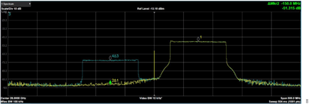 Figure 6. Image Rejection on Upconverter ADMV1018: The Yellow Curve is a 100 MHz NR Signal at 28.150 GHz Captured at the Output of the Upconverter of ADMV1018, the Blue Curve is for the Same Signal When QEC Algorithm is Applied