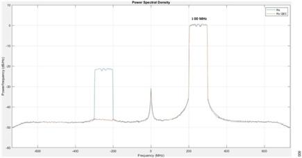 Figure 8. Image Rejection on Downconverter ADMV1018: A) 100 MHz Centered at 250 MHz at the Output of the Downconverter ADMV1018 Without Applying the QEC Algorithm, B) the Same 100 MHz After Applying the QEC Algorithm. Note That the Image is Suppressed (IRR is 50 dB)
