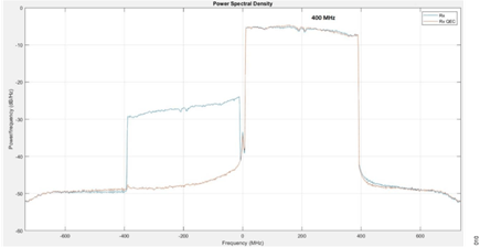 Figure 9. Image Rejection on Upconverter ADMV1018: A) 400 MHz Centered at 200 MHz at the Output of Downconverter ADMV1018 Without Applying the QEC Algorithm, B) the Same 400 MHz After Applying the QEC Algorithm. Note That the Image is Suppressed (IRR is About 45 dB)