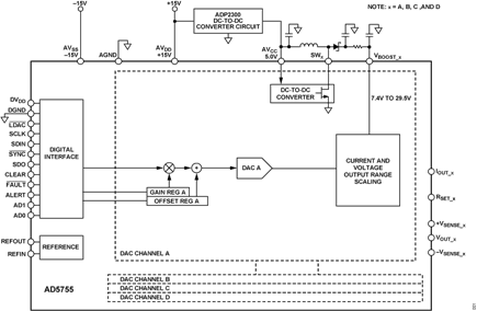 Figure 1. Current and Voltage Output DAC with Modified Power Scheme (Simplified Schematic: All Connections and Decoupling Not Shown)