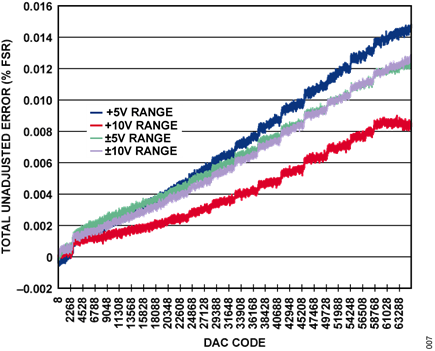 Figure 7. TUE for Voltage Outputs