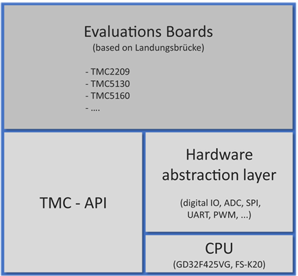 Figure 2: TMC EvalSystem Structure