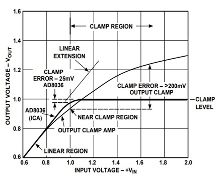 Figure 1. Output clamp error vs. input clamp error.