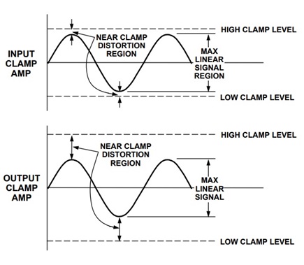 Figure 2. Comparison of near-clamp distortion regions of ICA vs. OCA.