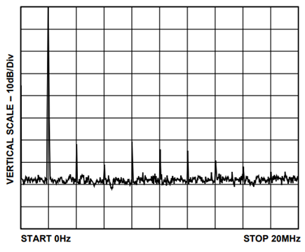 THD of Low Distortion Line Driver at 2 MHz