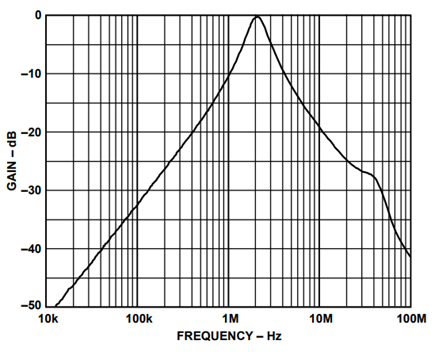 Frequency Response of Single-Supply 2 MHz Bandpass Filter