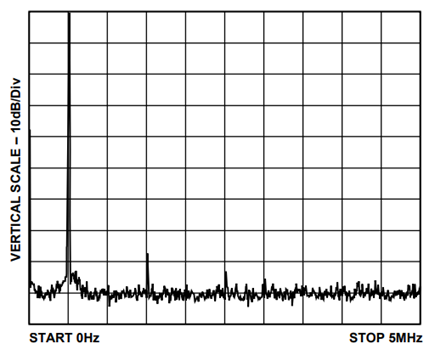 THD of Low Distortion Line Driver at 500 kHz