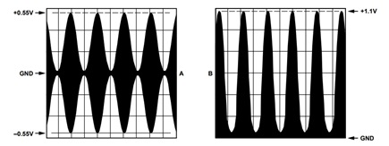 Figure 1. Symmetrical (A) and asymmetrical (B) amplitude modulation envelopes.