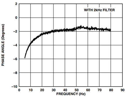 Figure 1. ADXRS150 Phase Response.