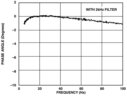 Figure 2. ADXL203 Phase Response.