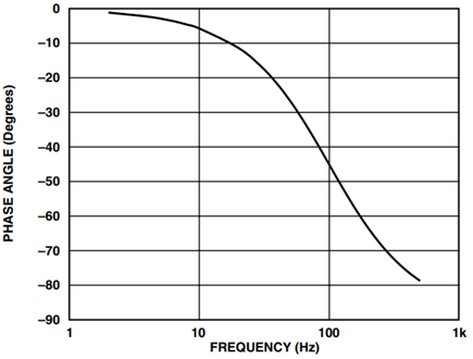 Figure 3. 100 Hz First-Order Low-Pass Filter Phase Response.