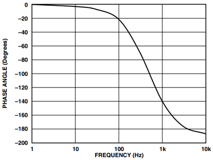 Figure 4. 400 Hz Second-Order Low-Pass Filter Phase Response.