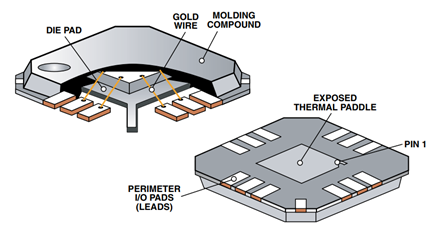 Isometric Cut Away View of the LFCSP.