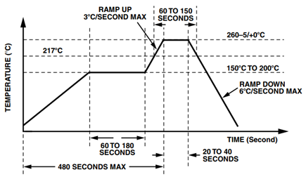 Pb-Free Reflow Profile.