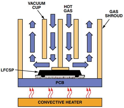 Solder is Reflowed and the LFCSP is Withdrawn Before Solidification.